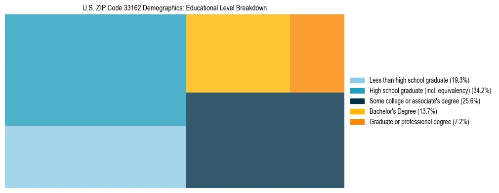 Treemap chart illustrating the educational attainment breakdown for population 25 years and over in US ZIP Code 33162.