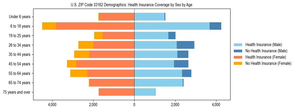 Pyramid chart showing health insurance coverage by age and sex in US ZIP Code 33162.