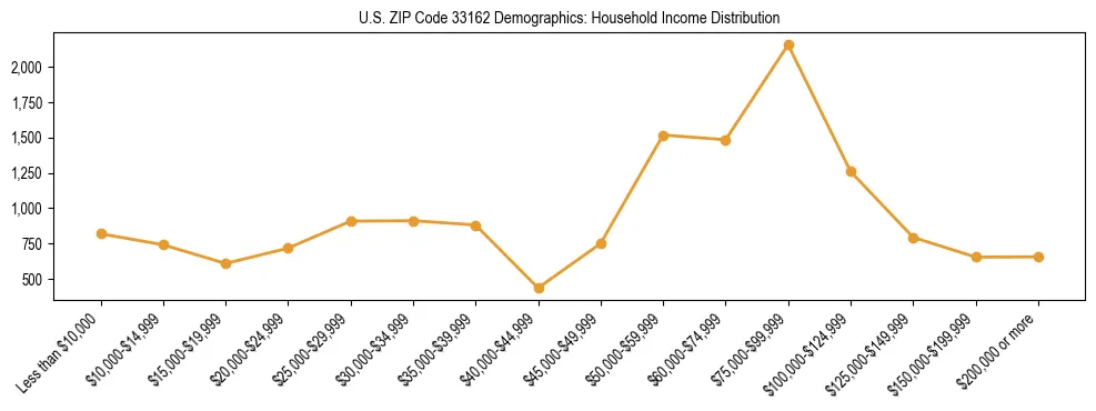 Horizontal bar chart showing household income distribution in US ZIP Code 33162.