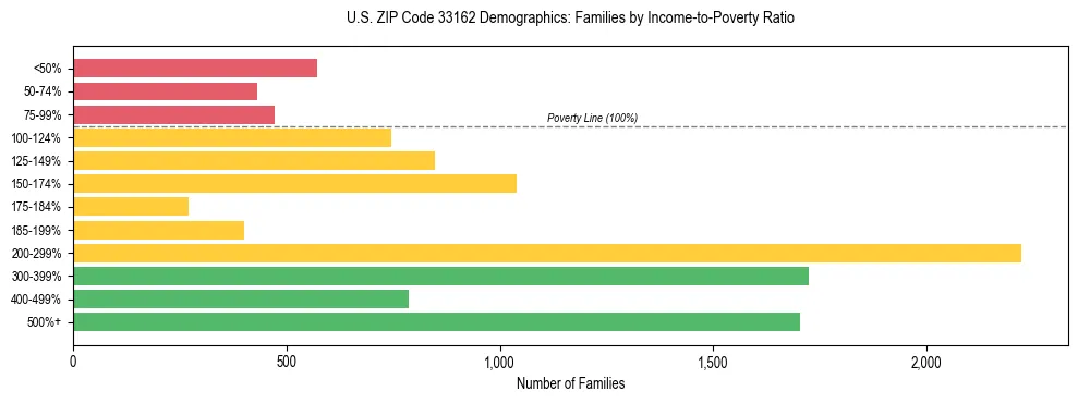 Horizontal bar chart showing family distribution by income-to-poverty ratio in US ZIP Code 33162, based on 2023 ACS data.