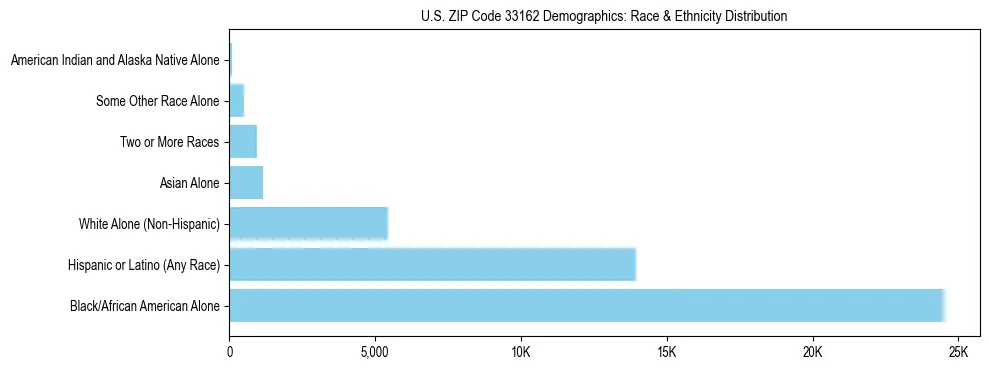 Race and Ethnicity Distribution Chart for US ZIP Code 33162