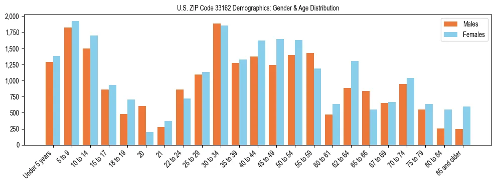 Bar chart showing the population distribution of US ZIP Code 33162 by age group and gender, based on 2023 ACS data.