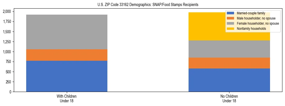 Stacked bar chart showing SNAP/Food Stamps recipient household composition by presence of children under 18 in US ZIP Code 33162, based on 2023 ACS data.