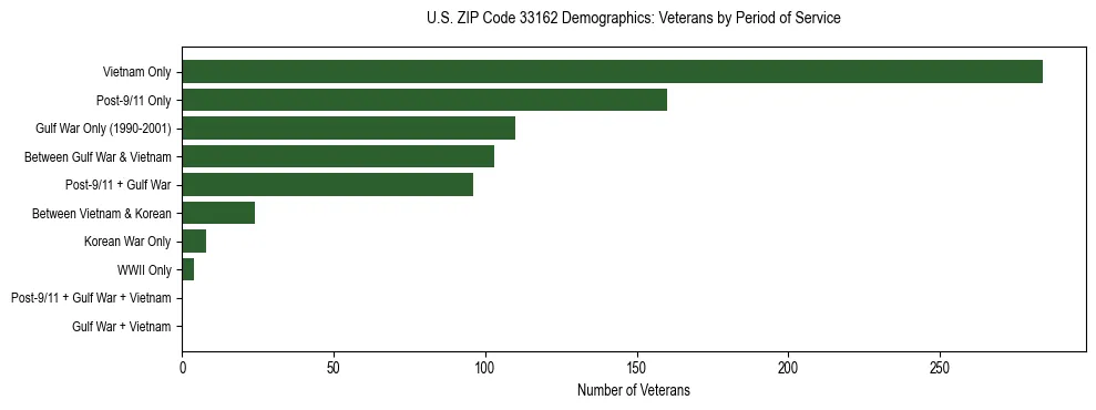 Horizontal bar chart showing veteran distribution by period of military service in US ZIP Code 33162, based on 2023 ACS data.