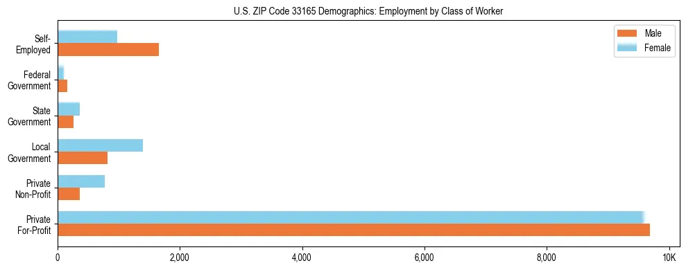 Horizontal bar chart showing employment distribution by class of worker and gender in US ZIP Code 33165, based on 2023 ACS data.