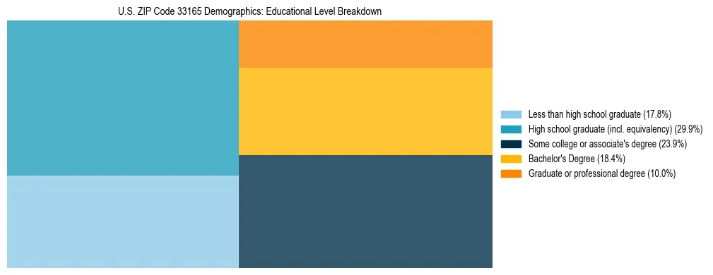 Treemap chart illustrating the educational attainment breakdown for population 25 years and over in US ZIP Code 33165.