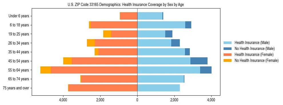 Pyramid chart showing health insurance coverage by age and sex in US ZIP Code 33165.