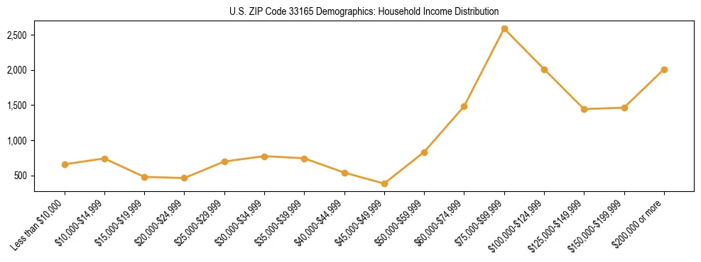 Horizontal bar chart showing household income distribution in US ZIP Code 33165.