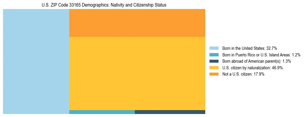 Treemap showing the population distribution by nativity and citizenship status in US ZIP Code 33165 based on U.S. Census data.