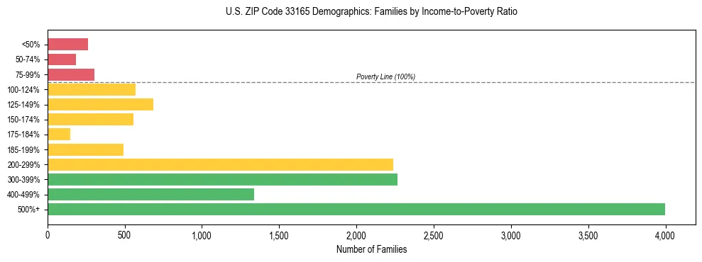 Horizontal bar chart showing family distribution by income-to-poverty ratio in US ZIP Code 33165, based on 2023 ACS data.