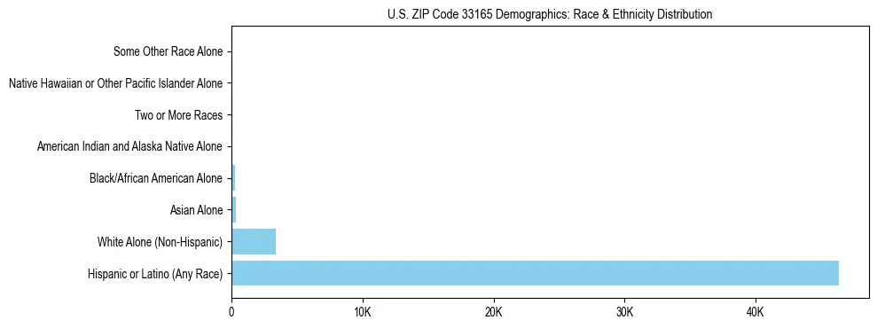 Race and Ethnicity Distribution Chart for US ZIP Code 33165