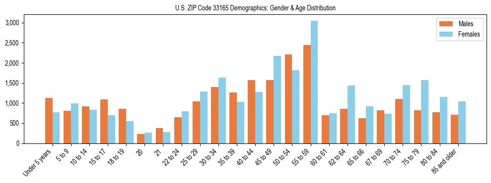 Bar chart showing the population distribution of US ZIP Code 33165 by age group and gender, based on 2023 ACS data.