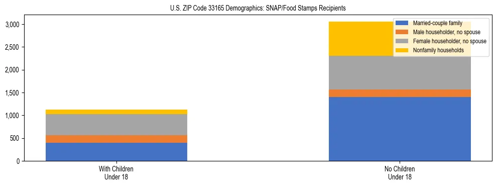 Stacked bar chart showing SNAP/Food Stamps recipient household composition by presence of children under 18 in US ZIP Code 33165, based on 2023 ACS data.
