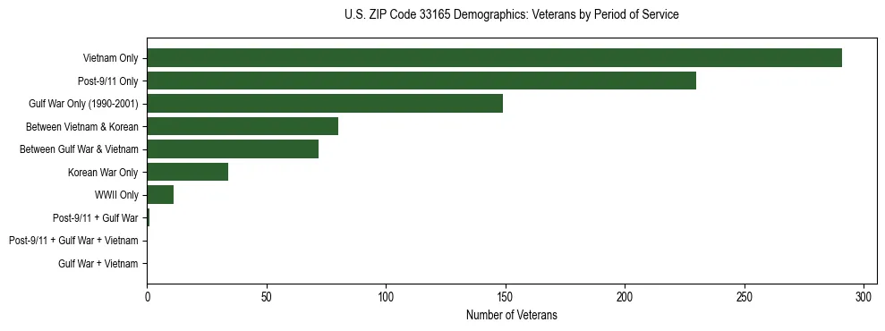 Horizontal bar chart showing veteran distribution by period of military service in US ZIP Code 33165, based on 2023 ACS data.