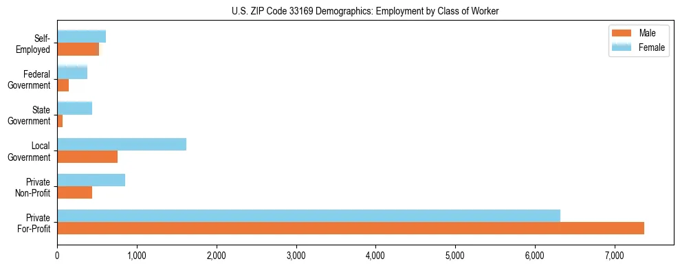 Horizontal bar chart showing employment distribution by class of worker and gender in US ZIP Code 33169, based on 2023 ACS data.