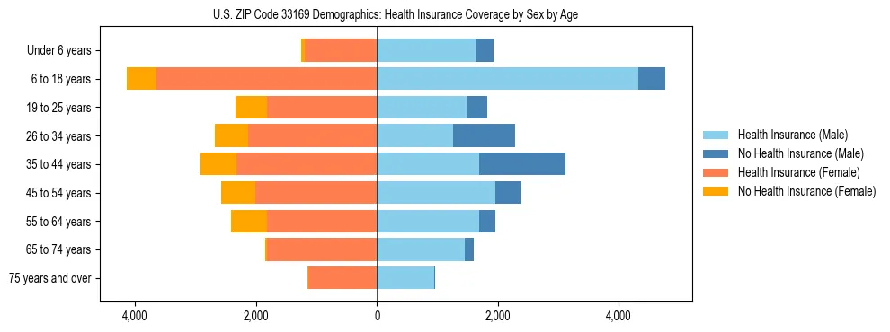 Pyramid chart showing health insurance coverage by age and sex in US ZIP Code 33169.
