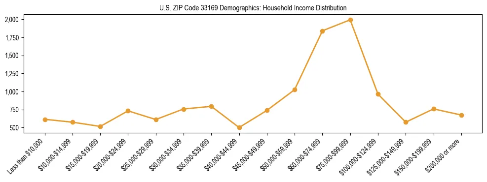 Horizontal bar chart showing household income distribution in US ZIP Code 33169.