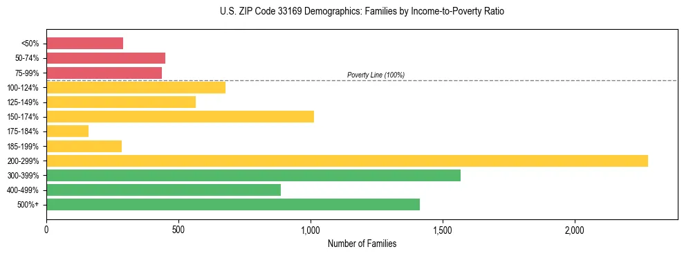 Horizontal bar chart showing family distribution by income-to-poverty ratio in US ZIP Code 33169, based on 2023 ACS data.