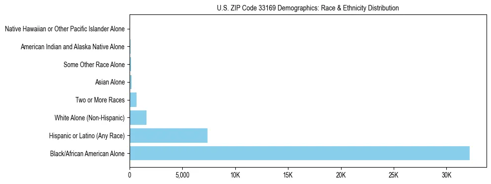 Race and Ethnicity Distribution Chart for US ZIP Code 33169