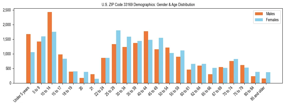 Bar chart showing the population distribution of US ZIP Code 33169 by age group and gender, based on 2023 ACS data.