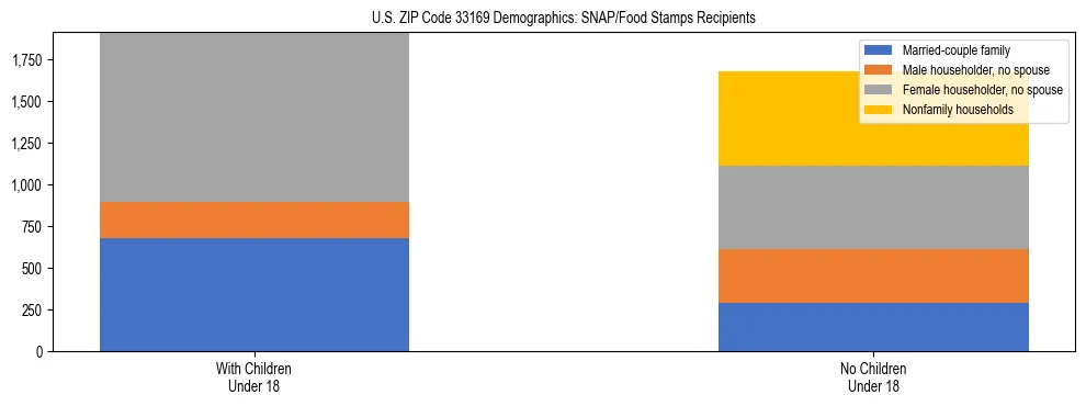 Stacked bar chart showing SNAP/Food Stamps recipient household composition by presence of children under 18 in US ZIP Code 33169, based on 2023 ACS data.