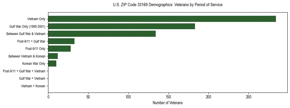 Horizontal bar chart showing veteran distribution by period of military service in US ZIP Code 33169, based on 2023 ACS data.