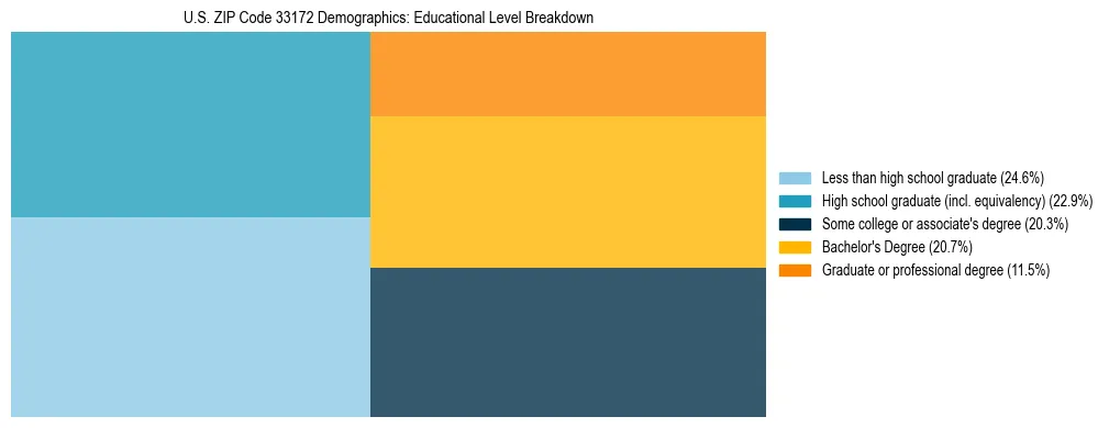 Treemap chart illustrating the educational attainment breakdown for population 25 years and over in US ZIP Code 33172.