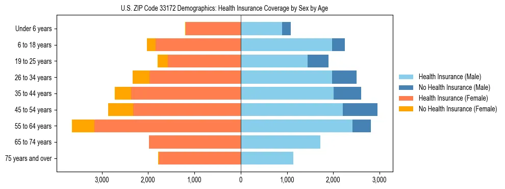 Pyramid chart showing health insurance coverage by age and sex in US ZIP Code 33172.