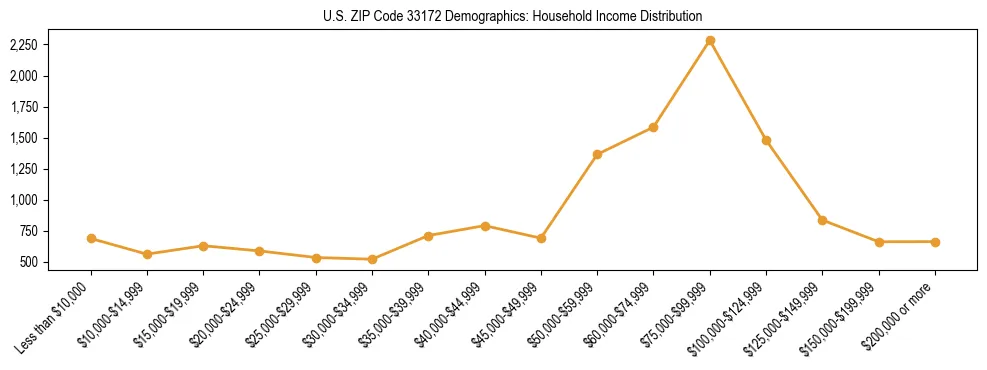 Horizontal bar chart showing household income distribution in US ZIP Code 33172.