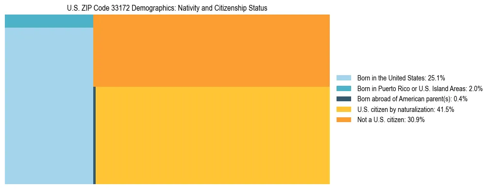 Treemap showing the population distribution by nativity and citizenship status in US ZIP Code 33172 based on U.S. Census data.