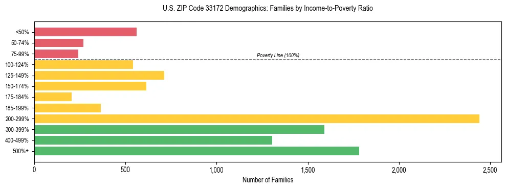 Horizontal bar chart showing family distribution by income-to-poverty ratio in US ZIP Code 33172, based on 2023 ACS data.