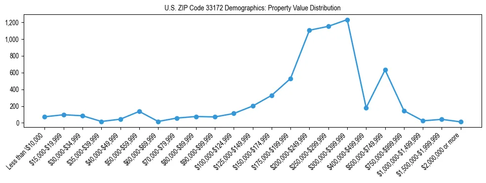Line chart showing the distribution of property values for owner-occupied housing units in US ZIP Code 33172.