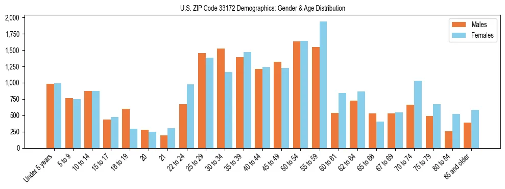 Bar chart showing the population distribution of US ZIP Code 33172 by age group and gender, based on 2023 ACS data.