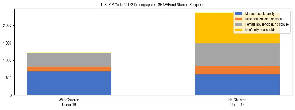 Stacked bar chart showing SNAP/Food Stamps recipient household composition by presence of children under 18 in US ZIP Code 33172, based on 2023 ACS data.