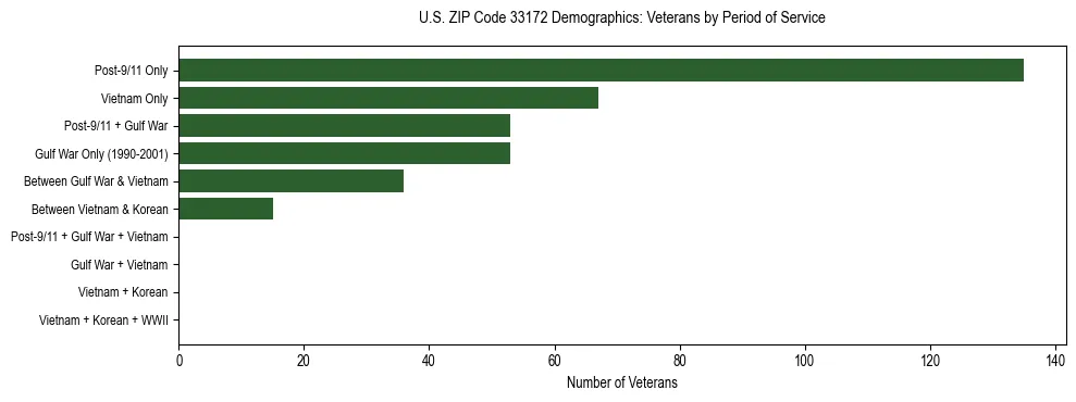 Horizontal bar chart showing veteran distribution by period of military service in US ZIP Code 33172, based on 2023 ACS data.