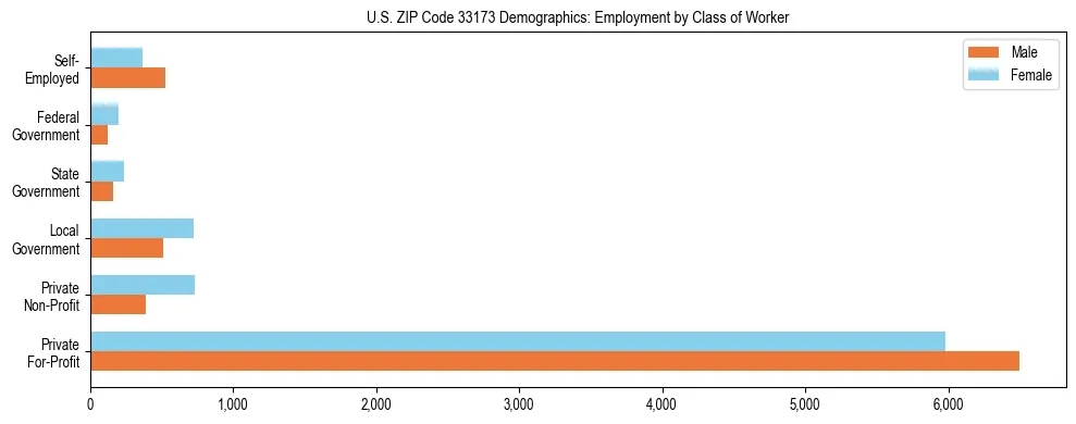 Horizontal bar chart showing employment distribution by class of worker and gender in US ZIP Code 33173, based on 2023 ACS data.