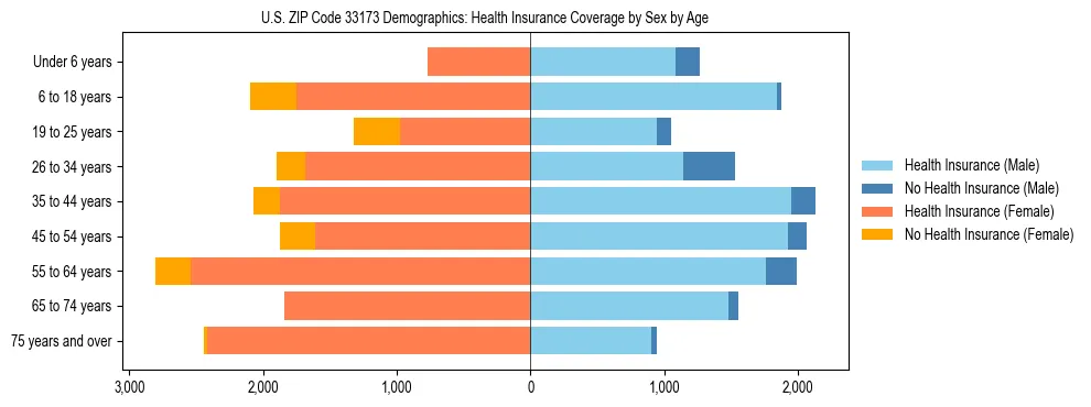 Pyramid chart showing health insurance coverage by age and sex in US ZIP Code 33173.