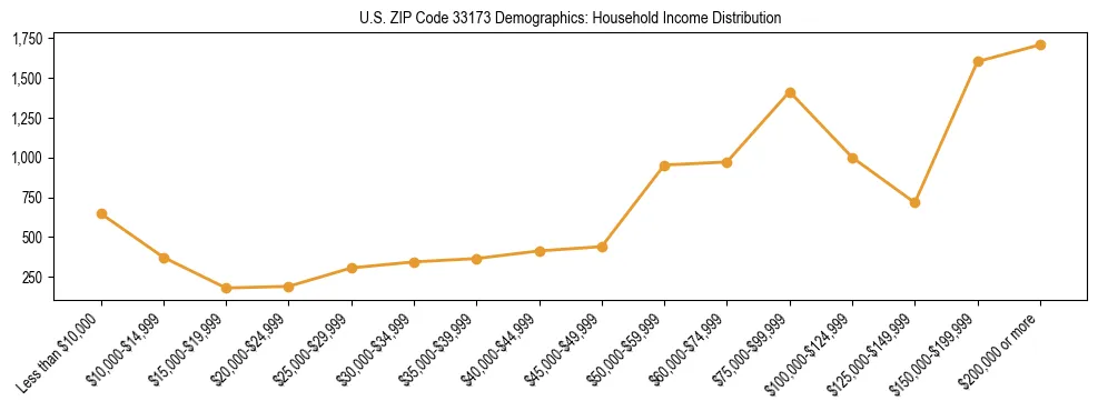 Horizontal bar chart showing household income distribution in US ZIP Code 33173.