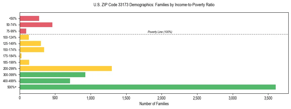 Horizontal bar chart showing family distribution by income-to-poverty ratio in US ZIP Code 33173, based on 2023 ACS data.