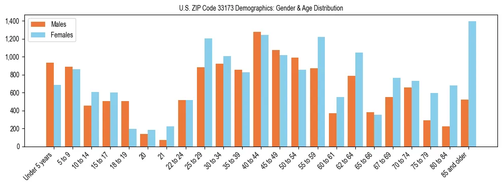 Bar chart showing the population distribution of US ZIP Code 33173 by age group and gender, based on 2023 ACS data.