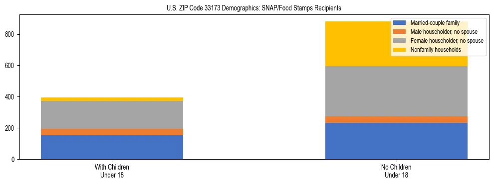 Stacked bar chart showing SNAP/Food Stamps recipient household composition by presence of children under 18 in US ZIP Code 33173, based on 2023 ACS data.