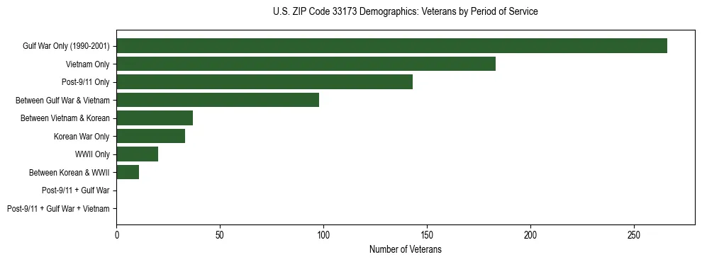 Horizontal bar chart showing veteran distribution by period of military service in US ZIP Code 33173, based on 2023 ACS data.