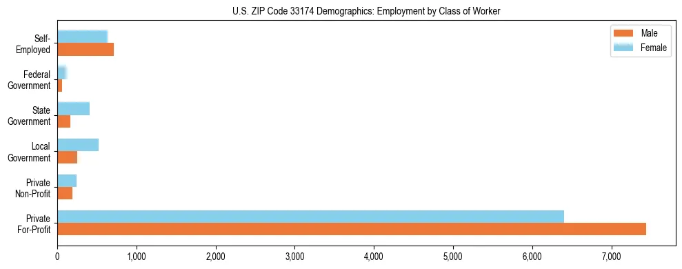 Horizontal bar chart showing employment distribution by class of worker and gender in US ZIP Code 33174, based on 2023 ACS data.