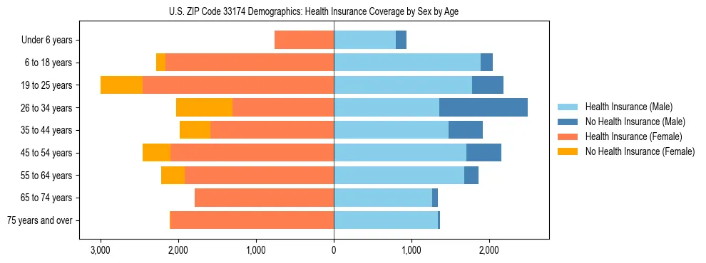Pyramid chart showing health insurance coverage by age and sex in US ZIP Code 33174.