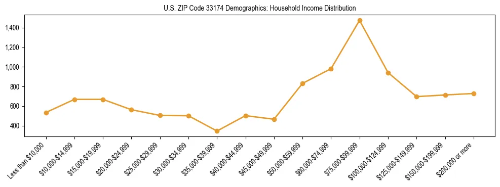 Horizontal bar chart showing household income distribution in US ZIP Code 33174.