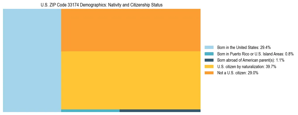 Treemap showing the population distribution by nativity and citizenship status in US ZIP Code 33174 based on U.S. Census data.