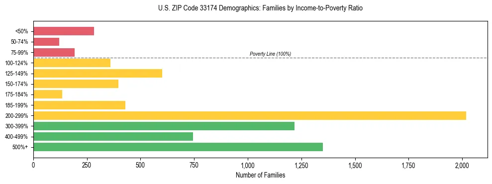 Horizontal bar chart showing family distribution by income-to-poverty ratio in US ZIP Code 33174, based on 2023 ACS data.