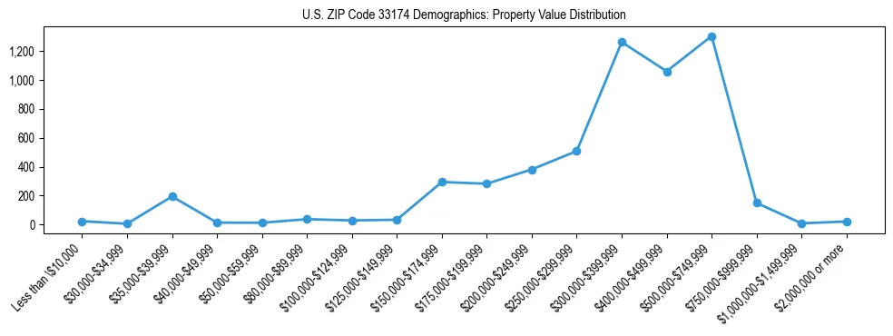 Line chart showing the distribution of property values for owner-occupied housing units in US ZIP Code 33174.