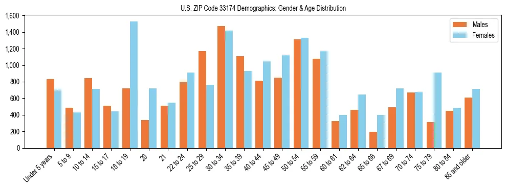Bar chart showing the population distribution of US ZIP Code 33174 by age group and gender, based on 2023 ACS data.