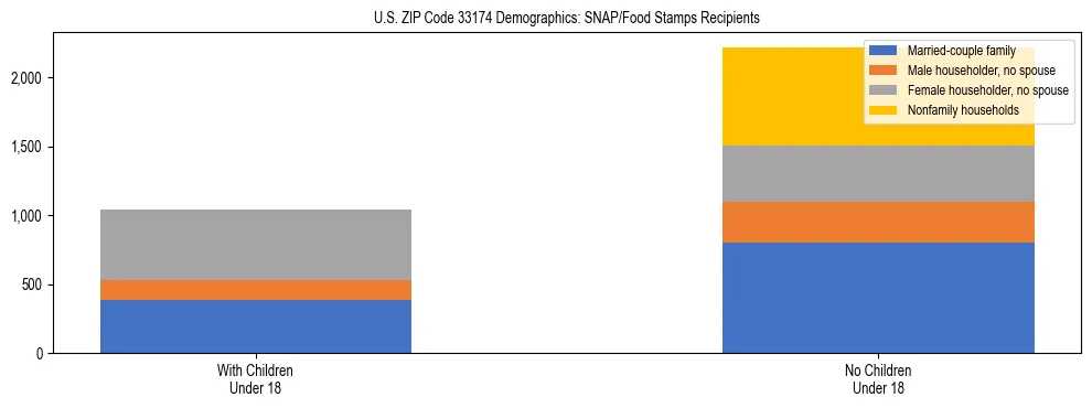 Stacked bar chart showing SNAP/Food Stamps recipient household composition by presence of children under 18 in US ZIP Code 33174, based on 2023 ACS data.